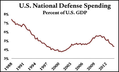 Defense Spending - 1988 to 2012